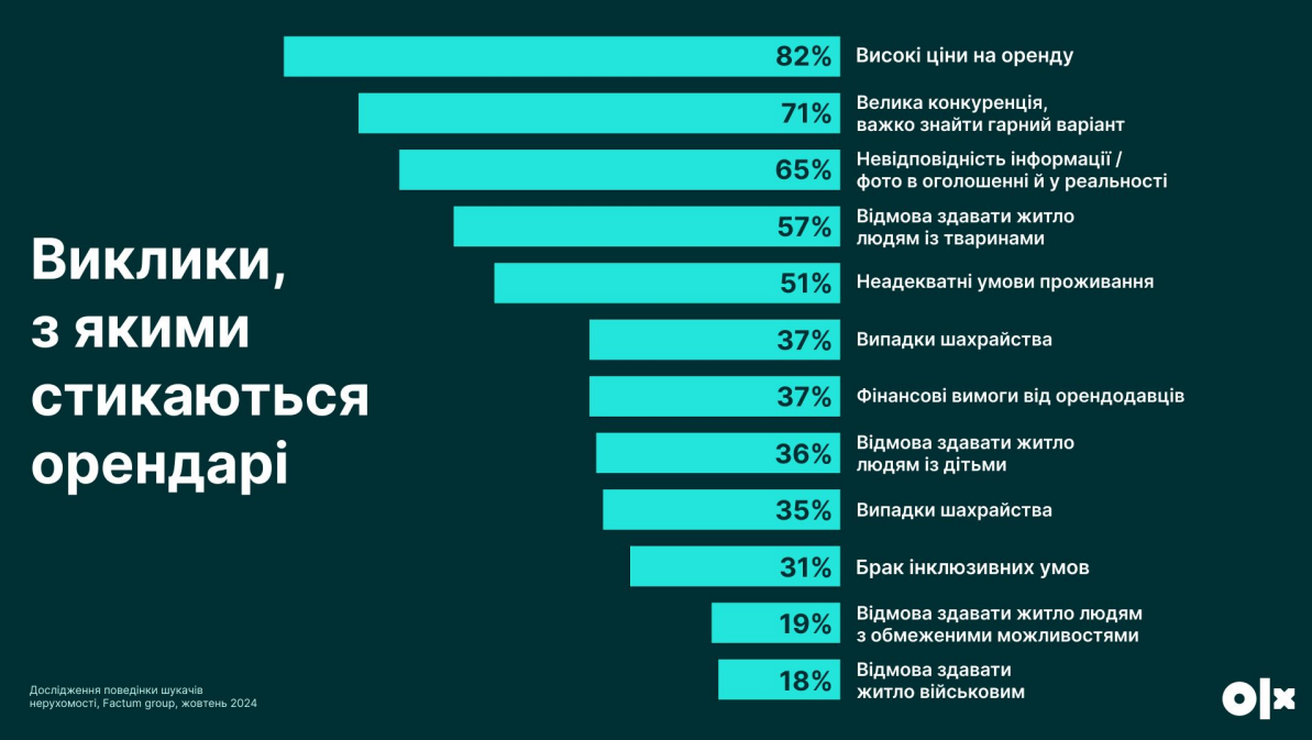 "Без дітей і тварин": чому українцям масово відмовляють в оренді житла